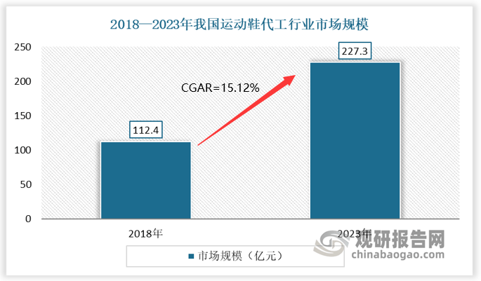 现状分析：市场需求回暖 产能“出海”东南亚新利体育luck18我国运动鞋代工行业发展(图2)