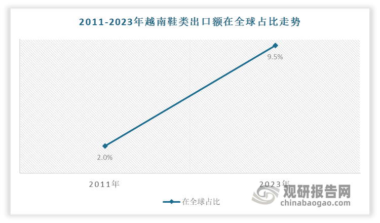 现状分析：市场需求回暖 产能“出海”东南亚新利体育luck18我国运动鞋代工行业发展(图4)