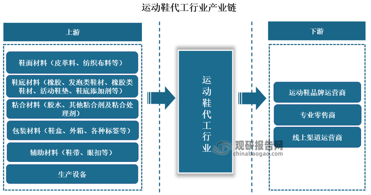 现状分析：市场需求回暖 产能“出海”东南亚新利体育luck18我国运动鞋代工行业发展(图5)