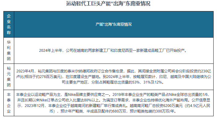 现状分析：市场需求回暖 产能“出海”东南亚新利体育luck18我国运动鞋代工行业发展(图6)