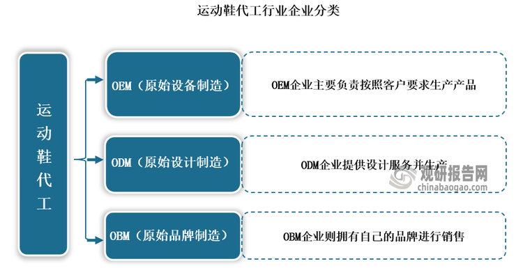 现状分析：市场需求回暖 产能“出海”东南亚新利体育luck18我国运动鞋代工行业发展(图8)